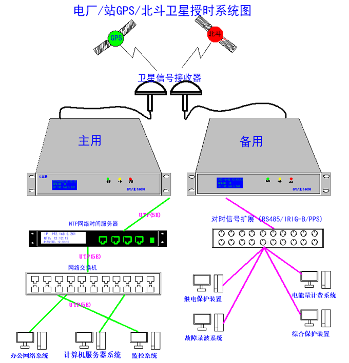 GPS時間系統(tǒng)電網(wǎng)的統(tǒng)一性和準確性
